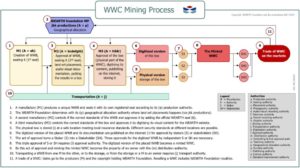WWC Mining Process