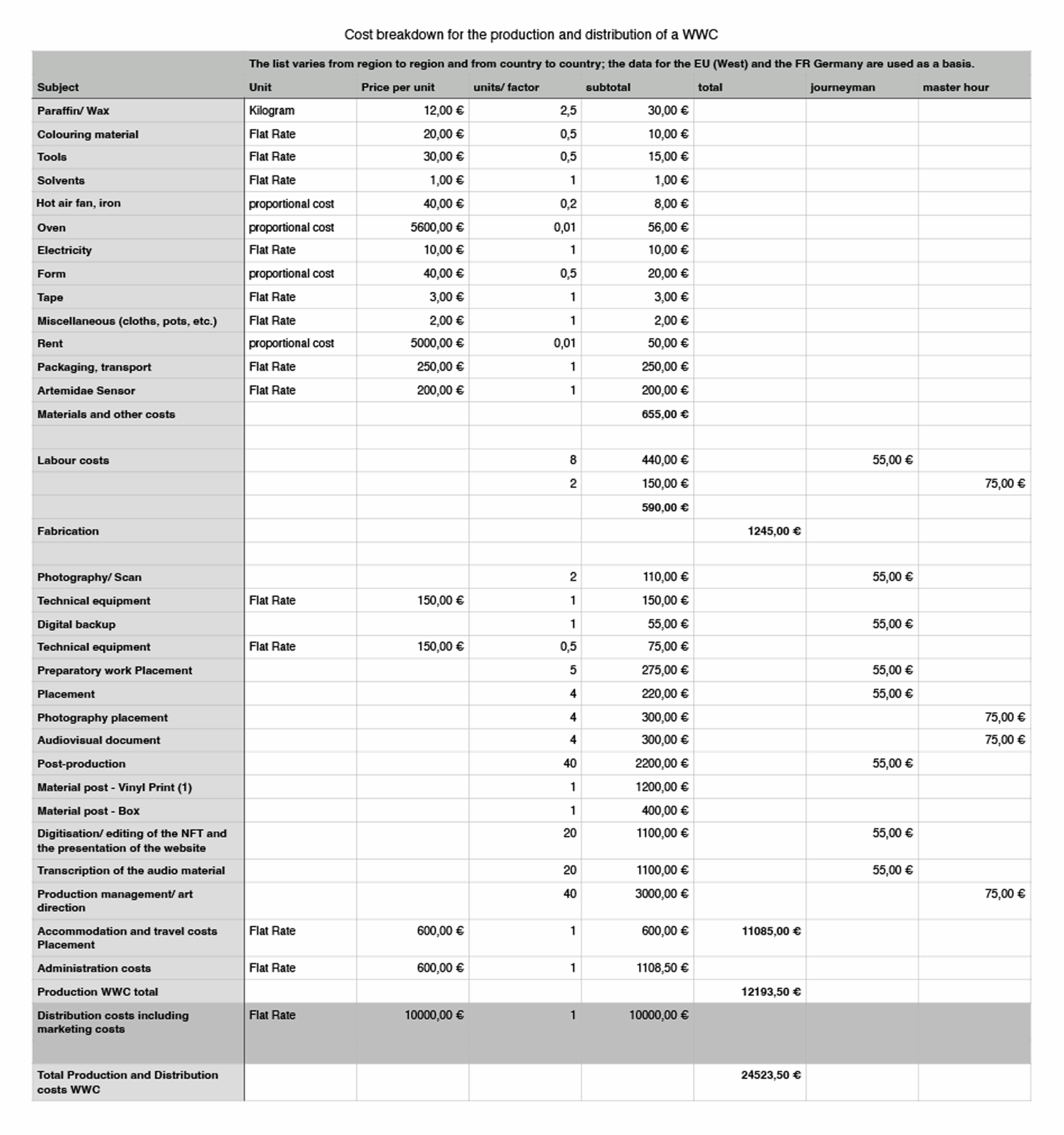 Cost breakdown for the production and distribution of a WWC